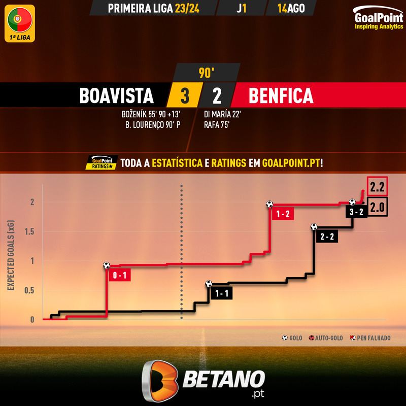 GoalPoint-2023-08-14-Boavista-Benfica-Primeira-Liga-202324-xG