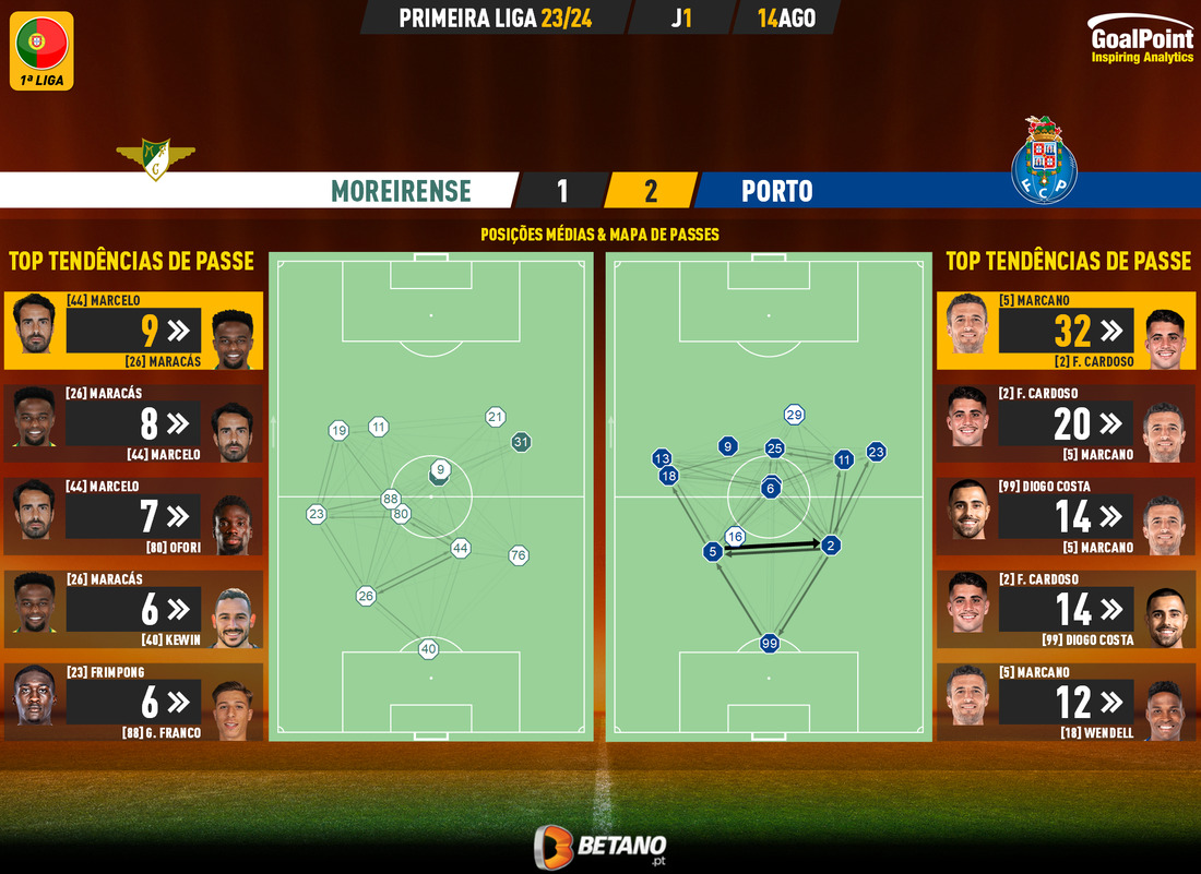 GoalPoint-2023-08-14-Moreirense-Porto-Primeira-Liga-202324-pass-network