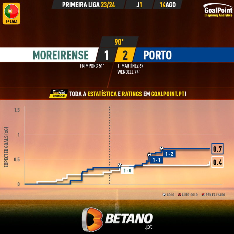 GoalPoint-2023-08-14-Moreirense-Porto-Primeira-Liga-202324-xG