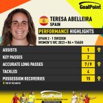 GoalPoint-2023-08-15-Spain-Sweden-Home-Teresa-Abelleira-WWC2023-CARD