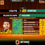 GoalPoint-2023-08-18-Casa-Pia-Sporting-Away-Paulinho-Primeira-Liga-202324-MVP
