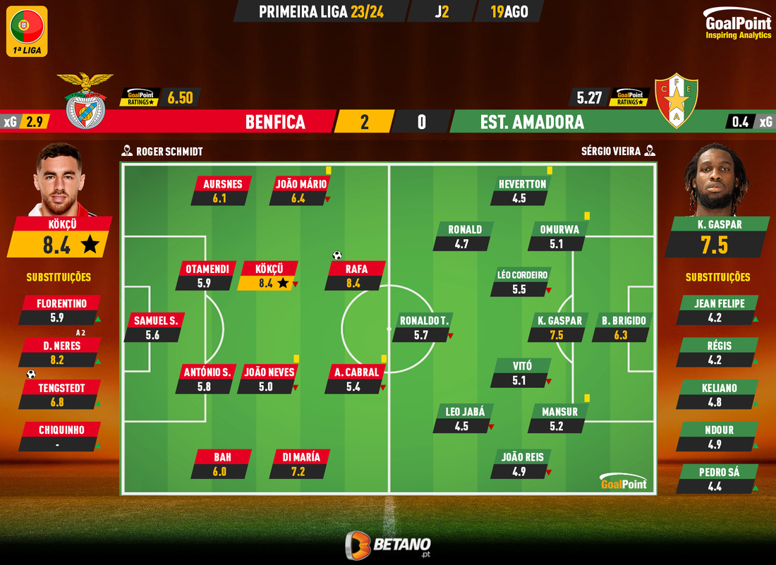 GoalPoint-2023-08-19-Benfica-Estrela-Amadora-Primeira-Liga-202324-Ratings