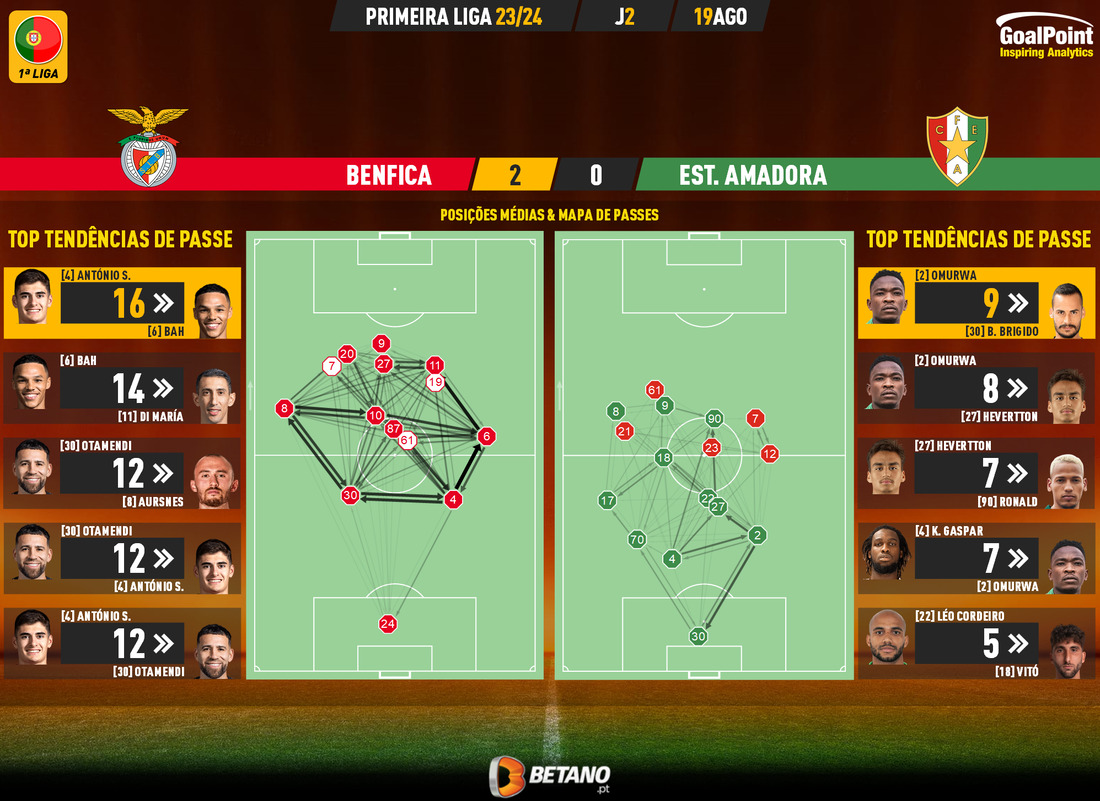 GoalPoint-2023-08-19-Benfica-Estrela-Amadora-Primeira-Liga-202324-pass-network