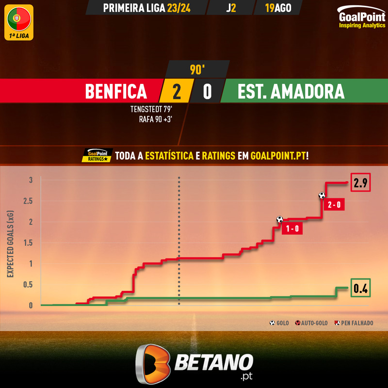 GoalPoint-2023-08-19-Benfica-Estrela-Amadora-Primeira-Liga-202324-xG
