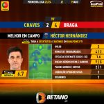 GoalPoint-2023-08-19-Chaves-Braga-Home-Héctor-Hernández-Primeira-Liga-202324-MVP