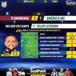 GoalPoint-2023-08-19-Fluminense-America-Mineiro-Away-Felipe-Azevedo-Brazilian-Serie-A-2023-MVP