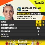 GoalPoint-2023-08-19-Sweden-Australia-Home-Kosovare-Asllani-WWC2023-CARD