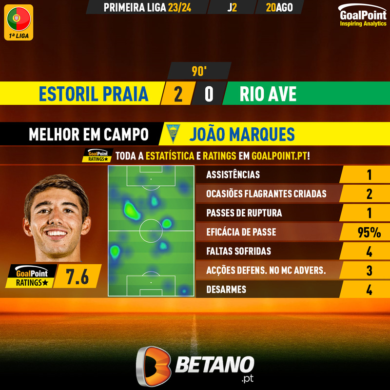 GoalPoint-2023-08-20-Estoril-Rio-Ave-Home-João-Marques-Primeira-Liga-202324-MVP