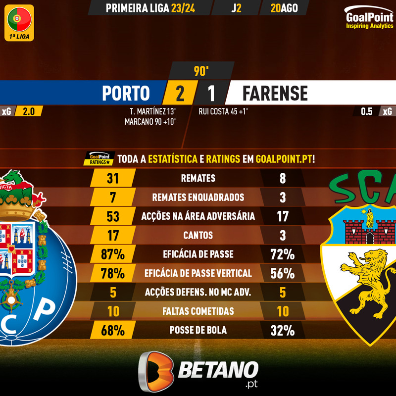 GoalPoint-2023-08-20-Porto-Farense-Primeira-Liga-202324-90m