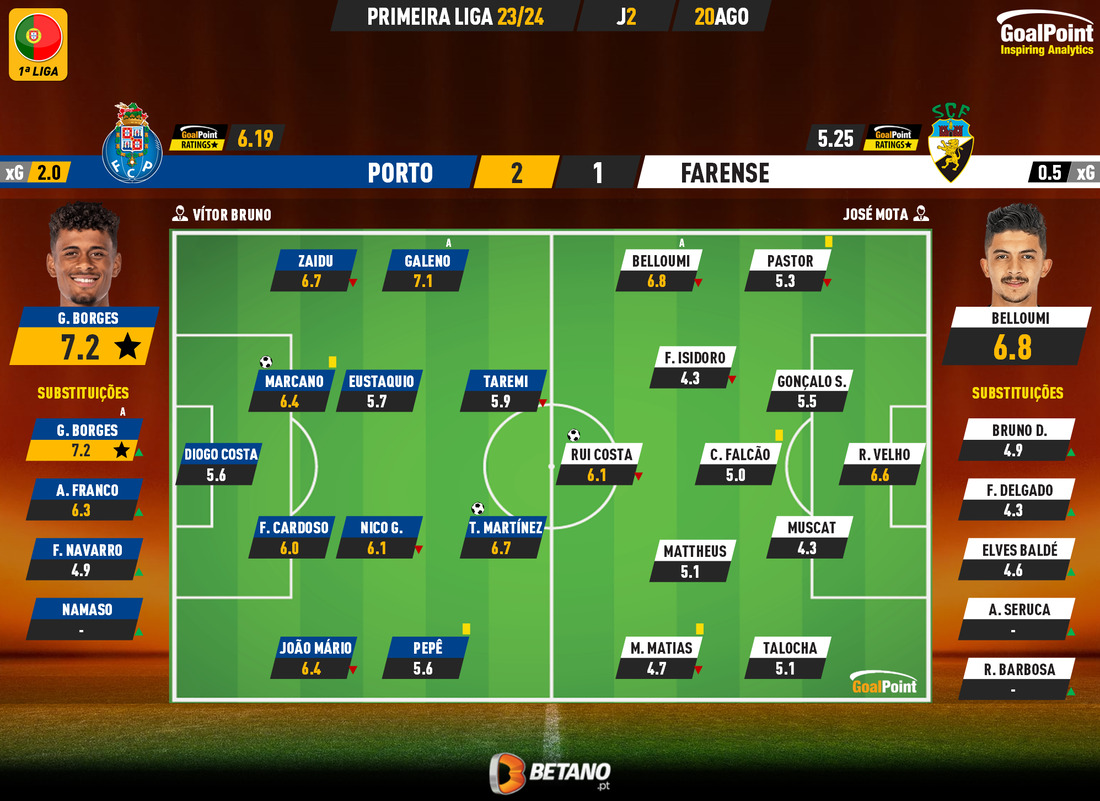 GoalPoint-2023-08-20-Porto-Farense-Primeira-Liga-202324-Ratings
