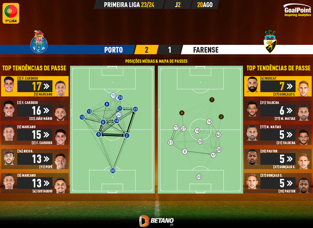 GoalPoint-2023-08-20-Porto-Farense-Primeira-Liga-202324-pass-network