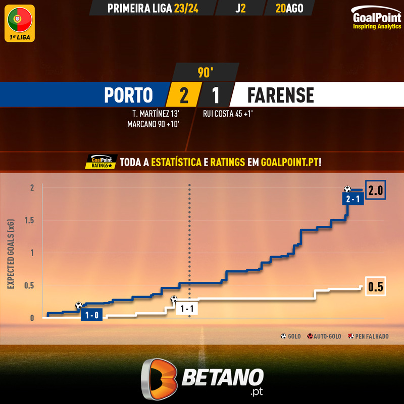 GoalPoint-2023-08-20-Porto-Farense-Primeira-Liga-202324-xG
