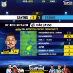 GoalPoint-2023-08-20-Santos-Gremio-Home-João-Basso-Brazilian-Serie-A-2023-MVP