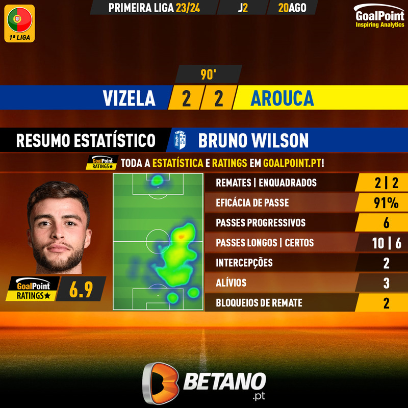 GoalPoint-2023-08-20-Vizela-Arouca-Home-Bruno-Wilson-Primeira-Liga-202324-MVP