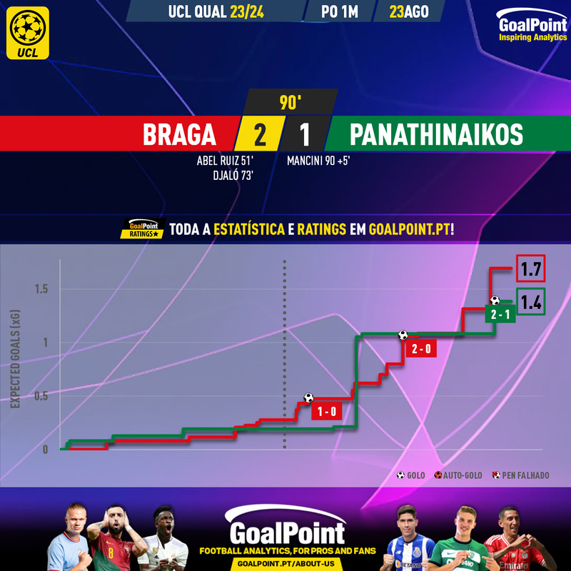 GoalPoint-2023-08-23-Braga-Panathinaikos-Champions-League-QL-202324-xG