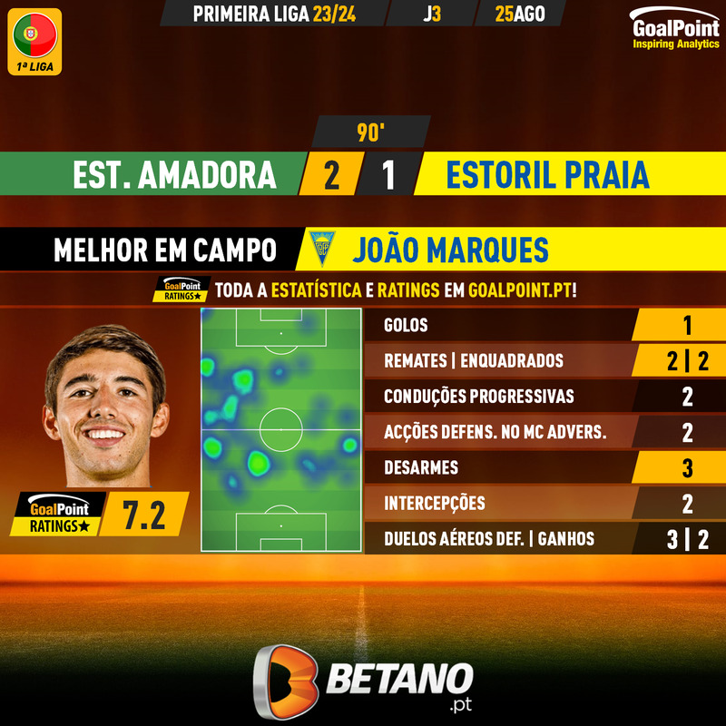 GoalPoint-2023-08-25-Estrela-Amadora-Estoril-Away-João-Marques-Primeira-Liga-202324-MVP