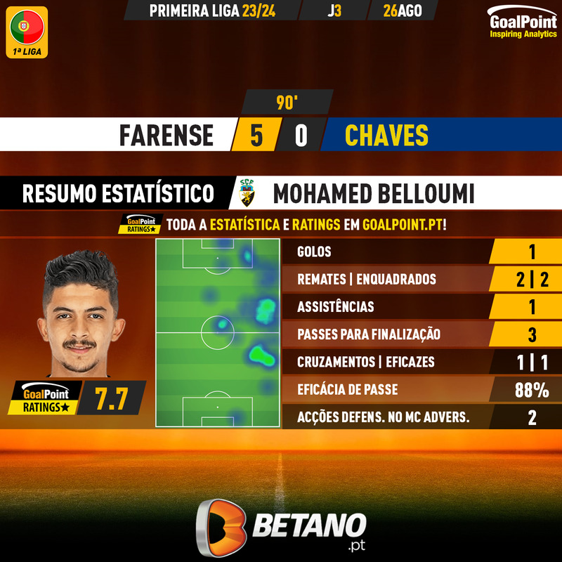 GoalPoint-2023-08-26-Farense-Chaves-Home-Mohamed-Belloumi-Primeira-Liga-202324-MVP