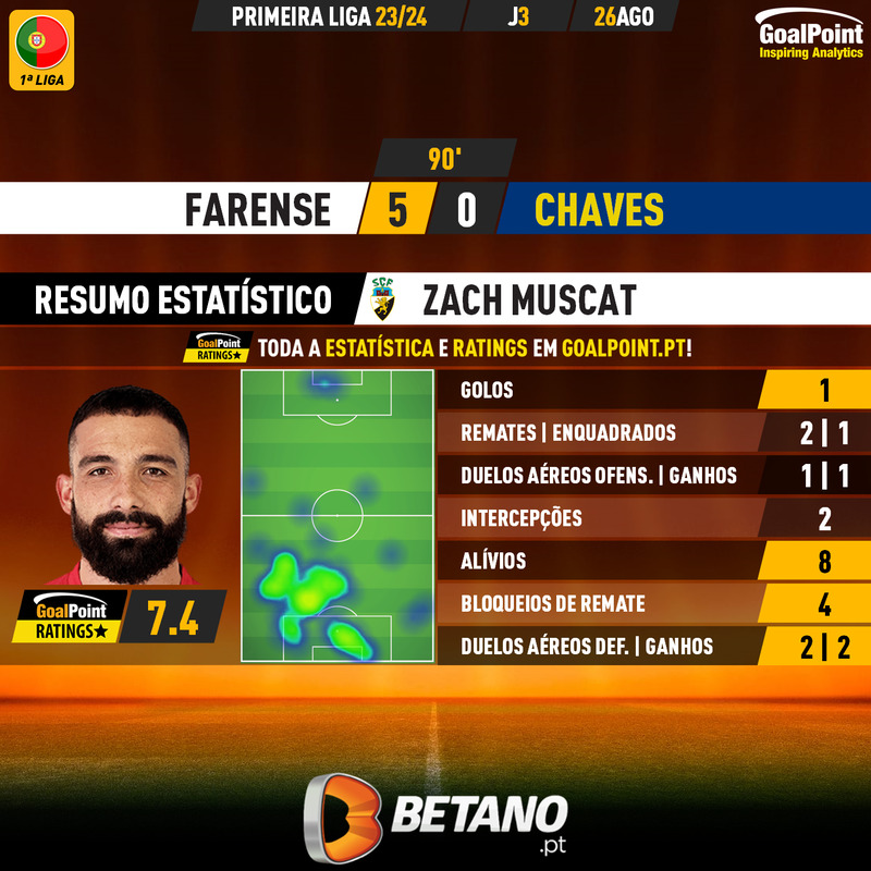 GoalPoint-2023-08-26-Farense-Chaves-Home-Zach-Muscat-Primeira-Liga-202324-MVP