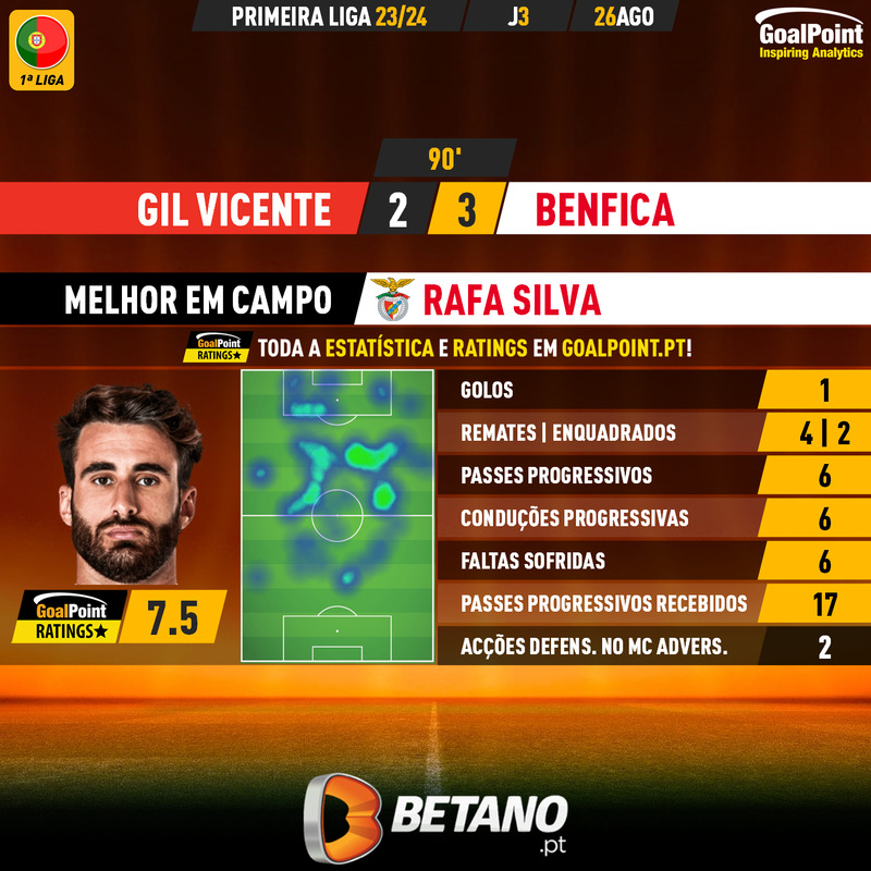 GoalPoint-2023-08-26-Gil-Vicente-Benfica-Away-Rafa-Silva-Primeira-Liga-202324-MVP