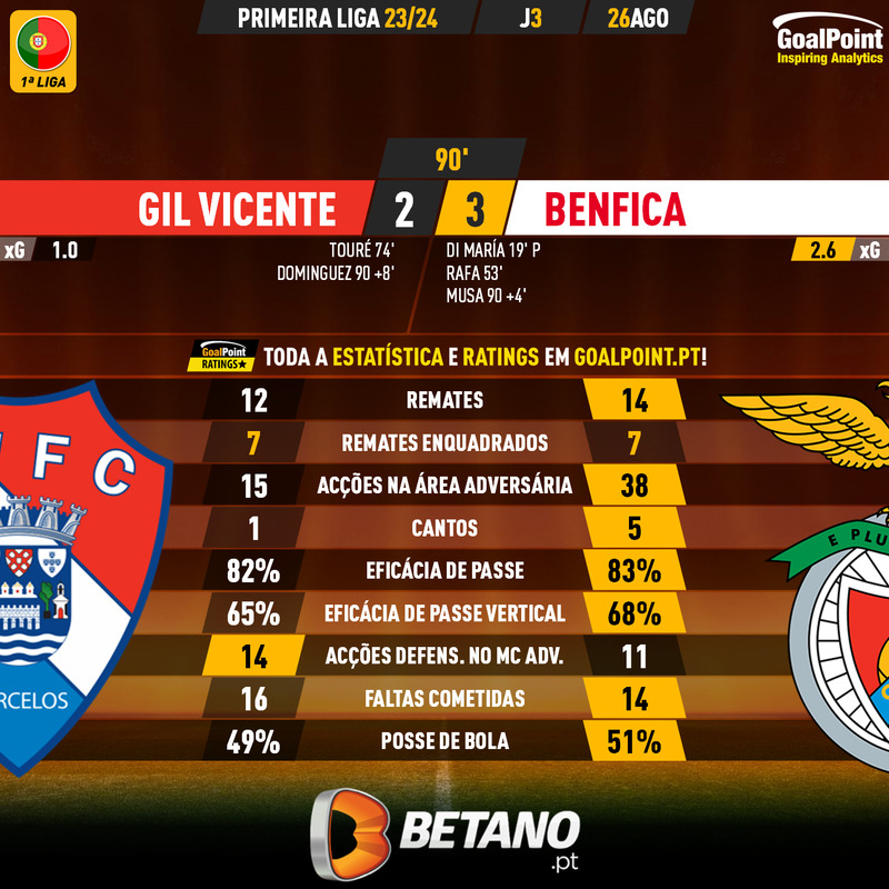GoalPoint-2023-08-26-Gil-Vicente-Benfica-Primeira-Liga-202324-90m