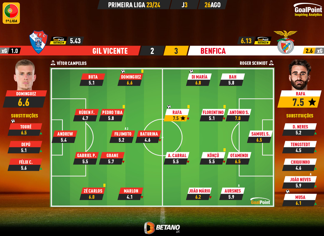 GoalPoint-2023-08-26-Gil-Vicente-Benfica-Primeira-Liga-202324-Ratings