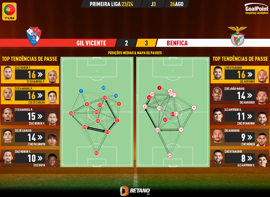 GoalPoint-2023-08-26-Gil-Vicente-Benfica-Primeira-Liga-202324-pass-network