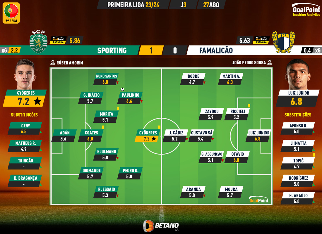 GoalPoint-2023-08-27-Sporting-Famalicao-Primeira-Liga-202324-Ratings