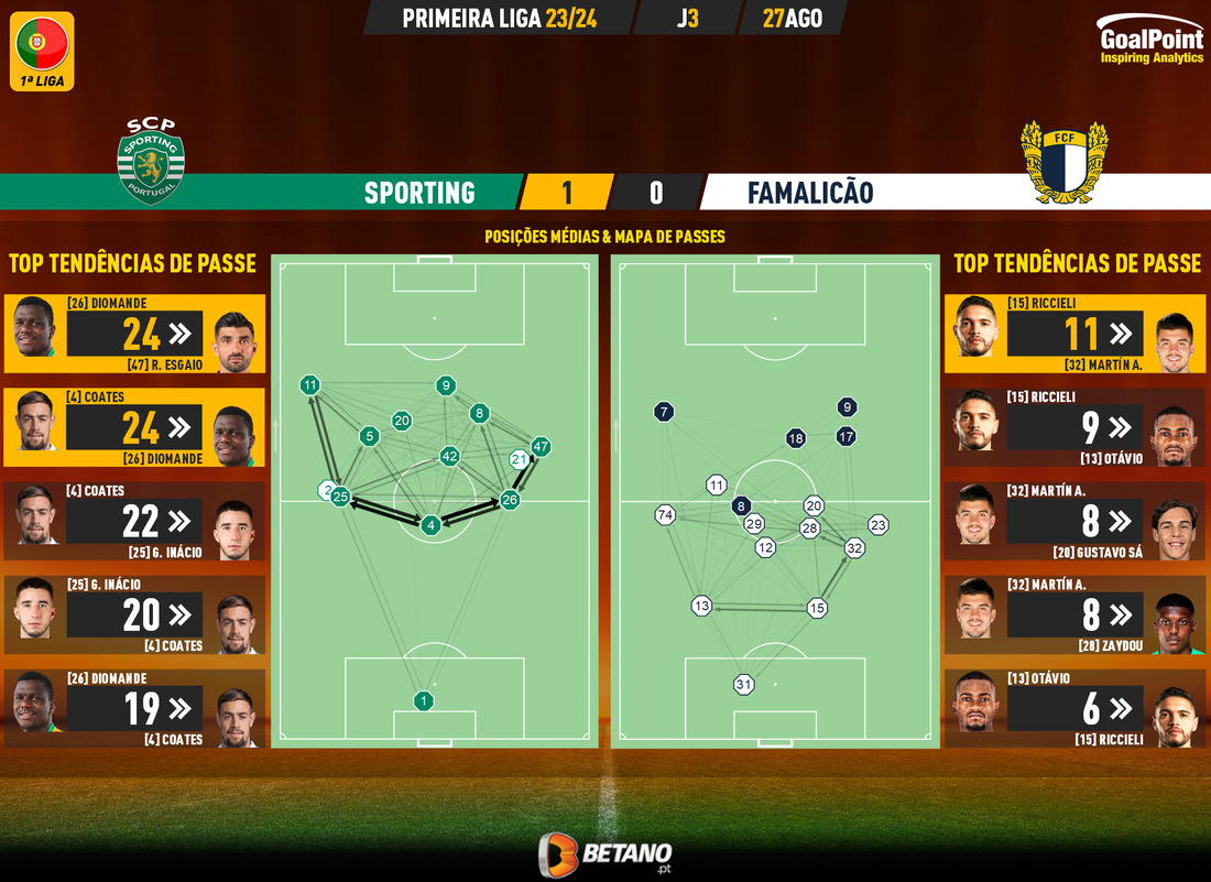 GoalPoint-2023-08-27-Sporting-Famalicao-Primeira-Liga-202324-pass-network
