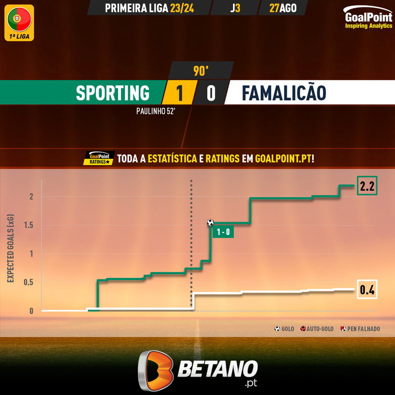 GoalPoint-2023-08-27-Sporting-Famalicao-Primeira-Liga-202324-xG