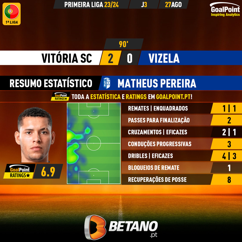 GoalPoint-2023-08-27-Vitoria-SC-Vizela-Away-Matheus-Pereira-Primeira-Liga-202324-MVP