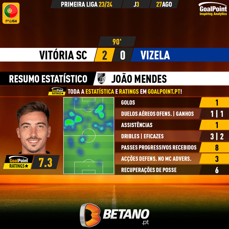 GoalPoint-2023-08-27-Vitoria-SC-Vizela-Home-João-Mendes-Primeira-Liga-202324-MVP