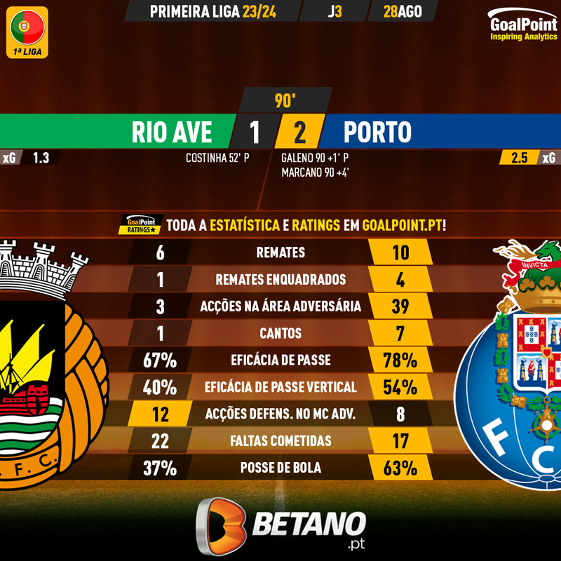 GoalPoint-2023-08-28-Rio-Ave-Porto-Primeira-Liga-202324-90m