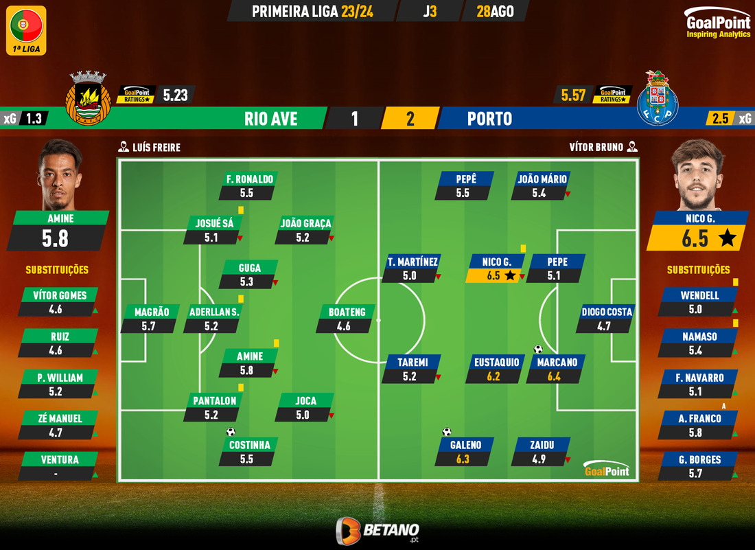 GoalPoint-2023-08-28-Rio-Ave-Porto-Primeira-Liga-202324-Ratings