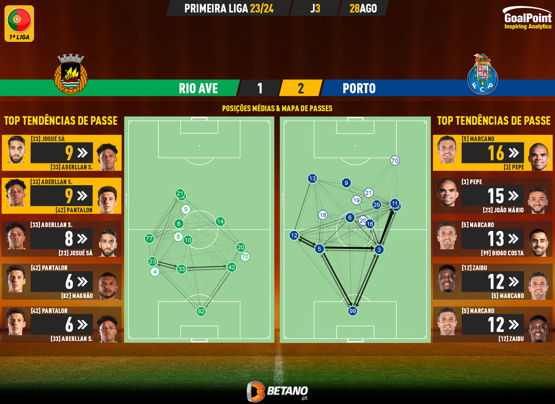 GoalPoint-2023-08-28-Rio-Ave-Porto-Primeira-Liga-202324-pass-network
