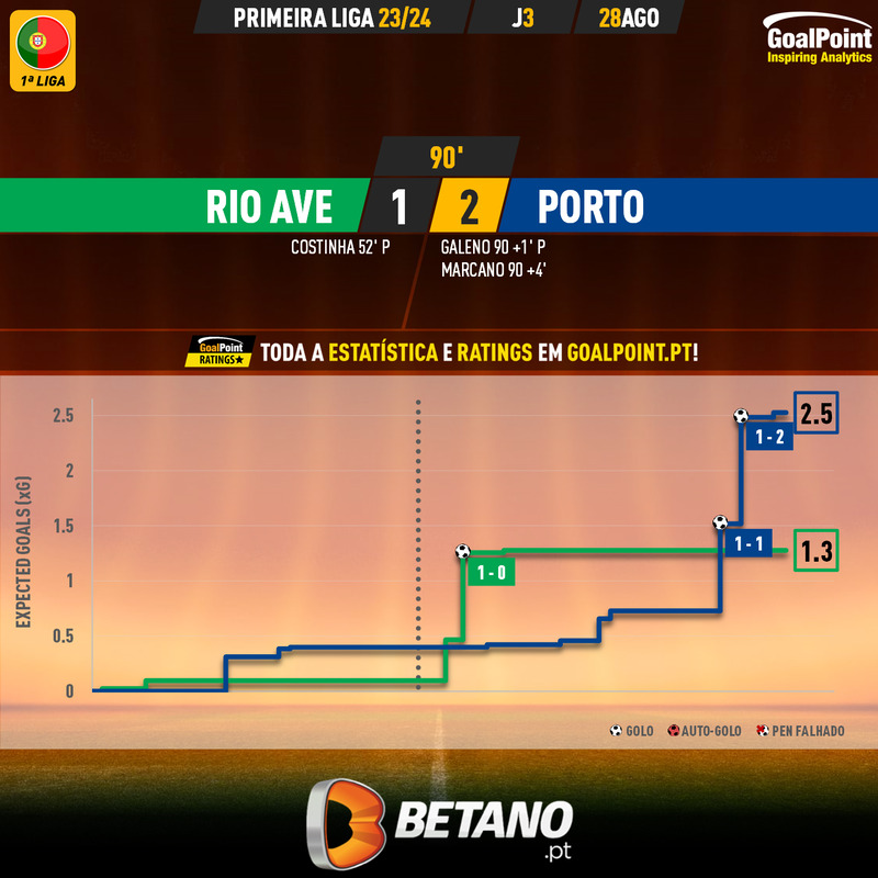 GoalPoint-2023-08-28-Rio-Ave-Porto-Primeira-Liga-202324-xG