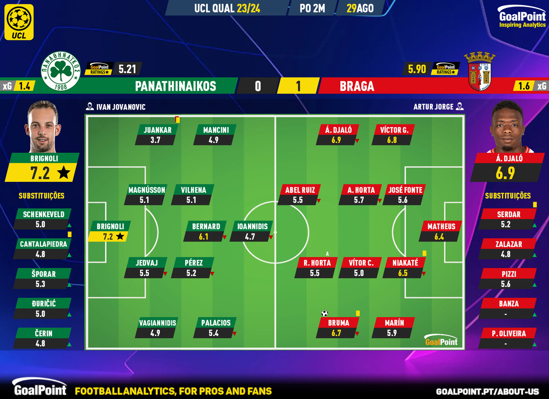GoalPoint-2023-08-29-Panathinaikos-Braga-Champions-League-QL-202324-Ratings