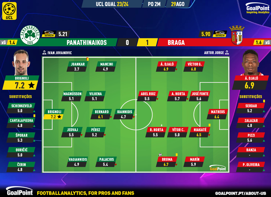 Panaitinakos x Braga por uma vaga na fase de grupos da Champions League