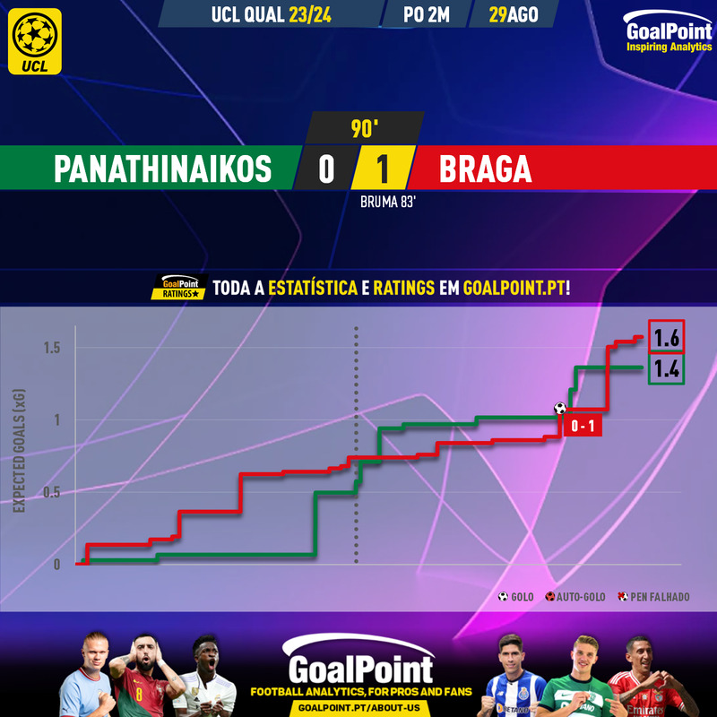 GoalPoint-2023-08-29-Panathinaikos-Braga-Champions-League-QL-202324-xG