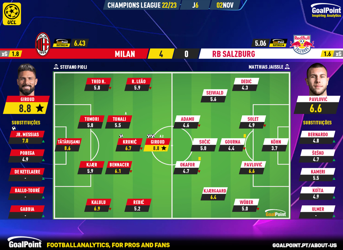 GoalPoint-2022-11-02-Milan-RB-Salzburg-Champions-League-202324-Ratings