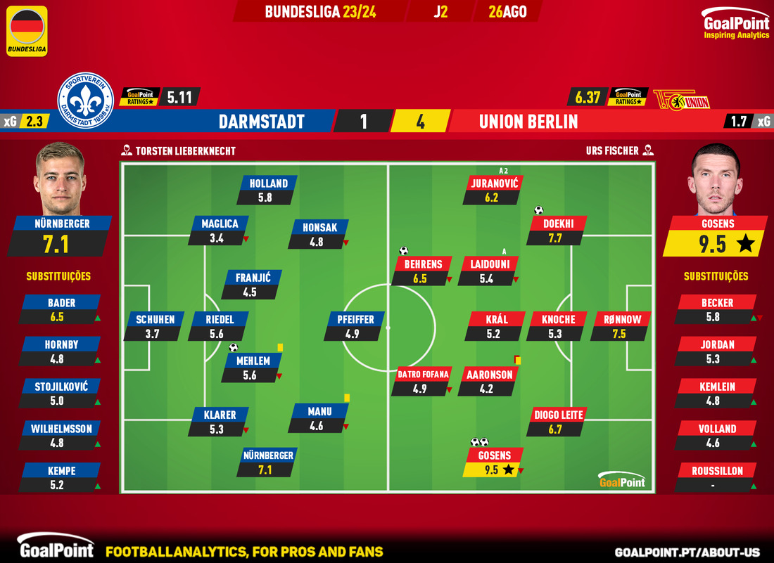 GoalPoint-2023-08-26-Darmstadt-Union-Berlin-German-Bundesliga-202324-Ratings