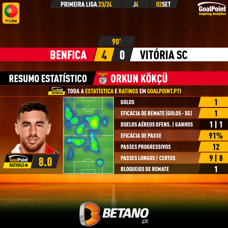 GoalPoint-2023-09-02-Benfica-Vitoria-SC-Home-Orkun-Kökçü-Primeira-Liga-202324-MVP