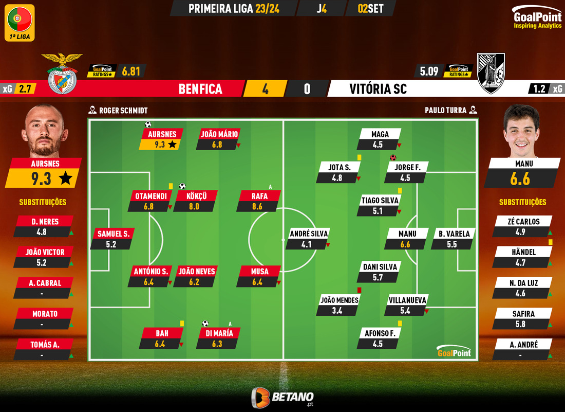 GoalPoint-2023-09-02-Benfica-Vitoria-SC-Primeira-Liga-202324-Ratings