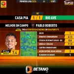GoalPoint-2023-09-02-Casa-Pia-Rio-Ave-Home-Pablo-Roberto-Primeira-Liga-202324-MVP