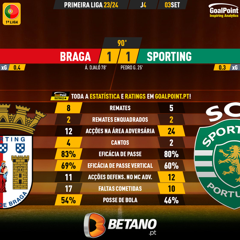 GoalPoint-2023-09-03-Braga-Sporting-Primeira-Liga-202324-90m
