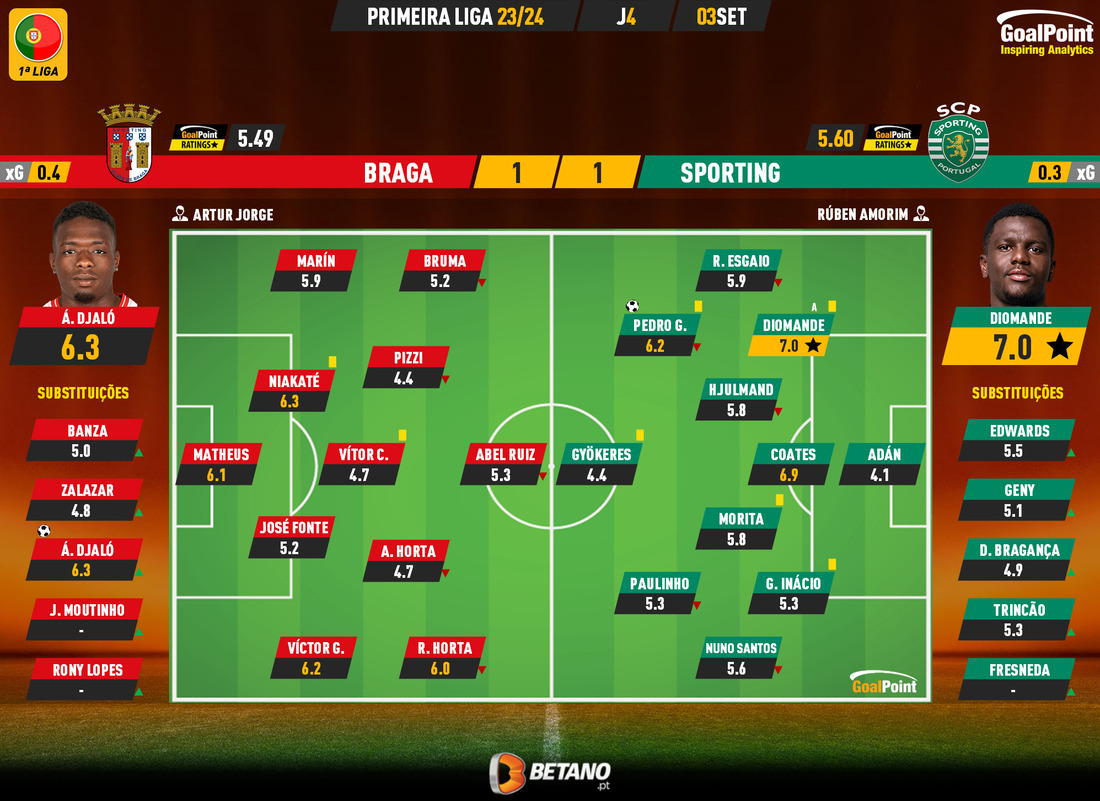 GoalPoint-2023-09-03-Braga-Sporting-Primeira-Liga-202324-Ratings
