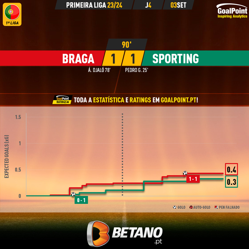 GoalPoint-2023-09-03-Braga-Sporting-Primeira-Liga-202324-xG