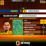 GoalPoint-2023-09-03-Chaves-Moreirense-Away-Alan-Guimarães-Primeira-Liga-202324-MVP