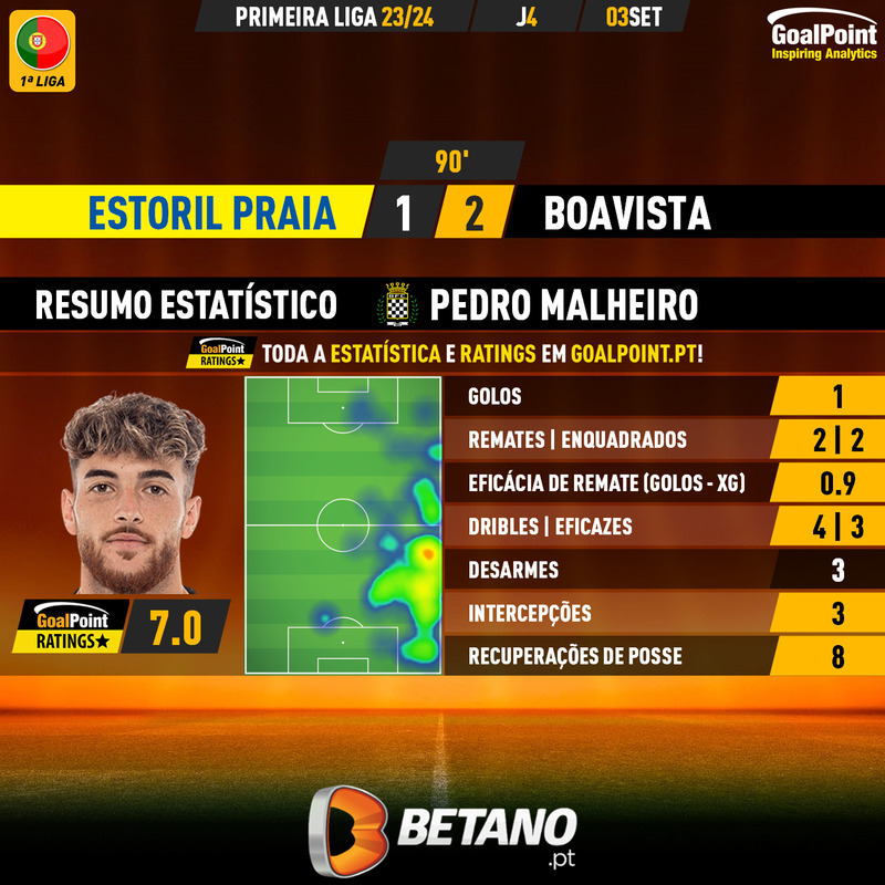 GoalPoint-2023-09-03-Estoril-Boavista-Away-Pedro-Malheiro-Primeira-Liga-202324-MVP