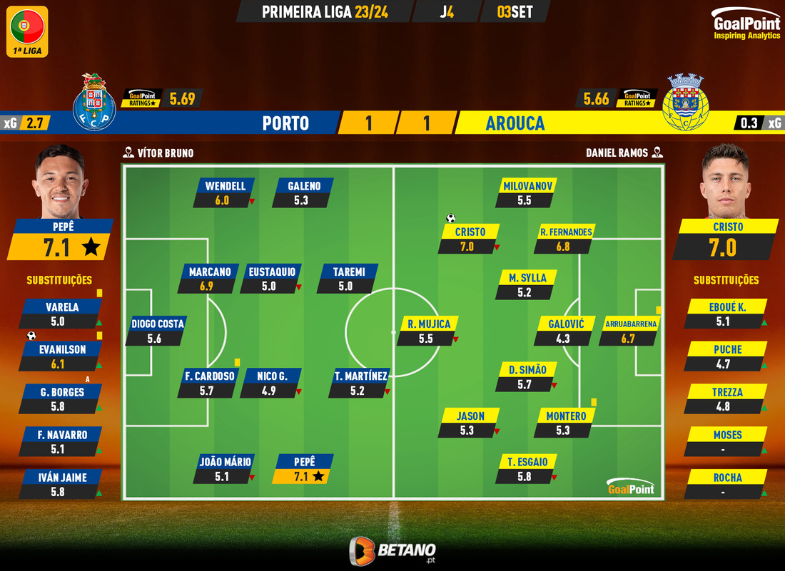 GoalPoint-2023-09-03-Porto-Arouca-Primeira-Liga-202324-Ratings