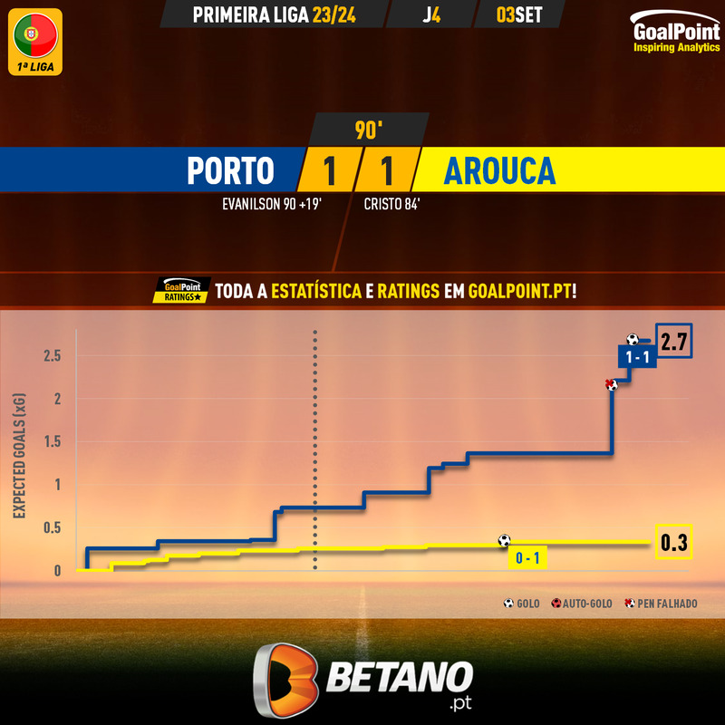 GoalPoint-2023-09-03-Porto-Arouca-Primeira-Liga-202324-xG